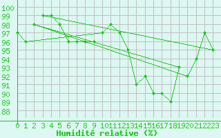 Courbe de l'humidit relative pour Bures-sur-Yvette (91)