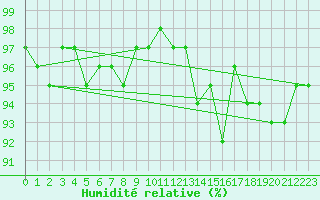 Courbe de l'humidit relative pour Gurande (44)