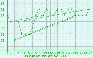 Courbe de l'humidit relative pour Sennybridge