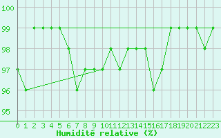 Courbe de l'humidit relative pour Villars-Tiercelin