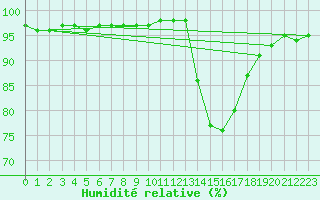 Courbe de l'humidit relative pour Cernay (86)