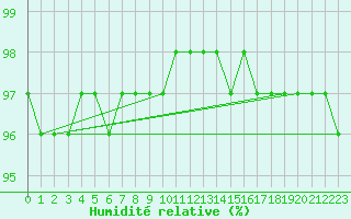 Courbe de l'humidit relative pour Polom
