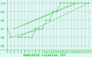 Courbe de l'humidit relative pour Kilpisjarvi Saana
