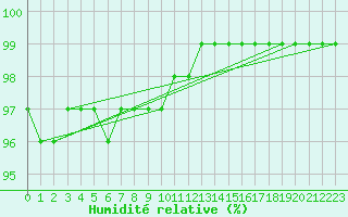 Courbe de l'humidit relative pour Blois (41)