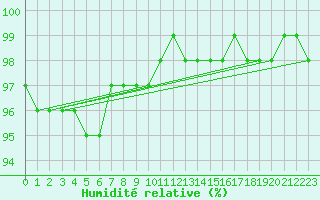 Courbe de l'humidit relative pour Salla Varriotunturi