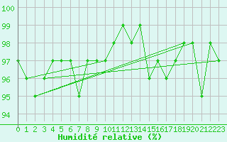 Courbe de l'humidit relative pour Combs-la-Ville (77)