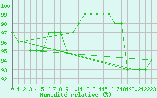 Courbe de l'humidit relative pour Pembrey Sands