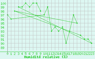 Courbe de l'humidit relative pour Leek Thorncliffe