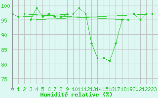 Courbe de l'humidit relative pour Herserange (54)