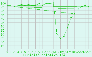 Courbe de l'humidit relative pour Lugo / Rozas