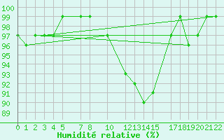 Courbe de l'humidit relative pour Melle (Be)