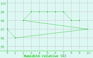 Courbe de l'humidit relative pour Hestrud (59)