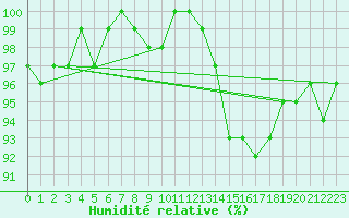 Courbe de l'humidit relative pour Sain-Bel (69)