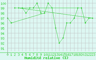 Courbe de l'humidit relative pour Bellefontaine (88)