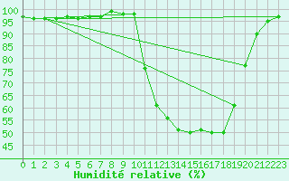 Courbe de l'humidit relative pour Vannes-Sn (56)