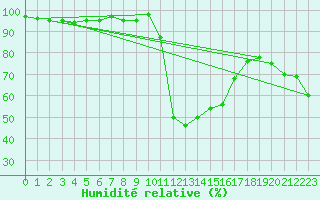 Courbe de l'humidit relative pour Recoubeau (26)