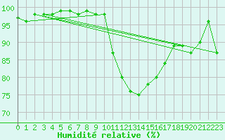 Courbe de l'humidit relative pour Hoherodskopf-Vogelsberg