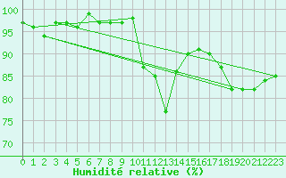 Courbe de l'humidit relative pour Connerr (72)