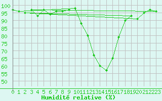 Courbe de l'humidit relative pour Chambry / Aix-Les-Bains (73)