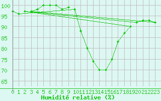 Courbe de l'humidit relative pour Bousson (It)