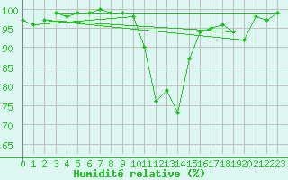 Courbe de l'humidit relative pour Chamonix-Mont-Blanc (74)