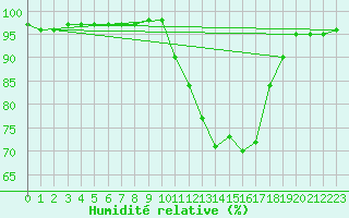 Courbe de l'humidit relative pour Besson - Chassignolles (03)