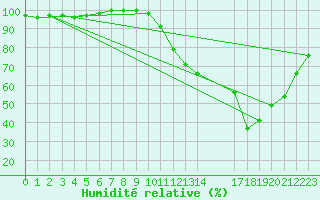 Courbe de l'humidit relative pour Munte (Be)