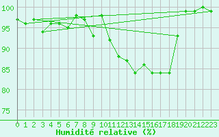 Courbe de l'humidit relative pour Chieming