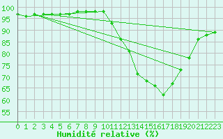 Courbe de l'humidit relative pour Maastricht / Zuid Limburg (PB)