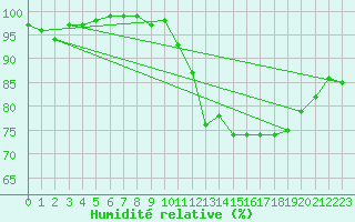 Courbe de l'humidit relative pour Santander (Esp)