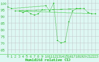 Courbe de l'humidit relative pour Radstadt