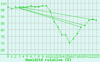 Courbe de l'humidit relative pour Nonaville (16)
