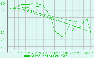 Courbe de l'humidit relative pour Ouessant (29)