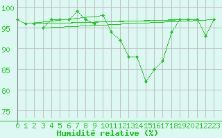 Courbe de l'humidit relative pour Brigueuil (16)