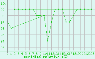 Courbe de l'humidit relative pour Vals