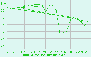 Courbe de l'humidit relative pour Larkhill