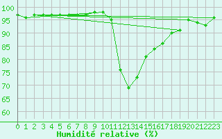 Courbe de l'humidit relative pour Glasgow (UK)