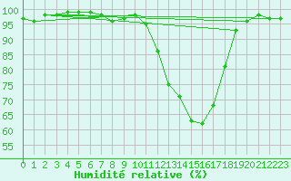 Courbe de l'humidit relative pour Bergerac (24)
