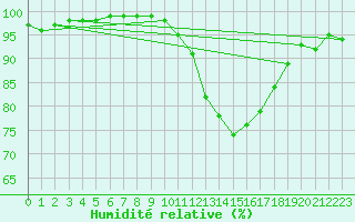 Courbe de l'humidit relative pour Bziers Cap d'Agde (34)