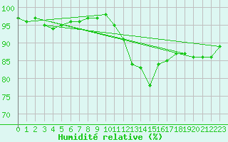 Courbe de l'humidit relative pour Rmering-ls-Puttelange (57)