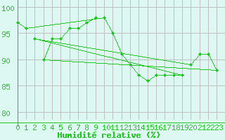 Courbe de l'humidit relative pour Scill (79)