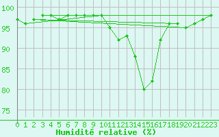 Courbe de l'humidit relative pour Champagnole (39)