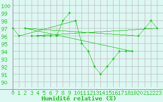 Courbe de l'humidit relative pour Groebming