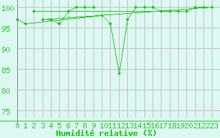 Courbe de l'humidit relative pour Weissfluhjoch