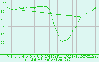 Courbe de l'humidit relative pour Xertigny-Moyenpal (88)