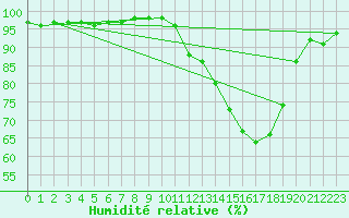 Courbe de l'humidit relative pour Strasbourg (67)