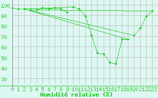 Courbe de l'humidit relative pour Herserange (54)