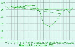 Courbe de l'humidit relative pour Laval (53)