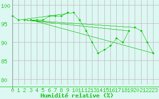 Courbe de l'humidit relative pour Ile d'Yeu - Saint-Sauveur (85)