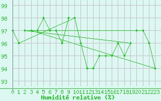 Courbe de l'humidit relative pour Doberlug-Kirchhain